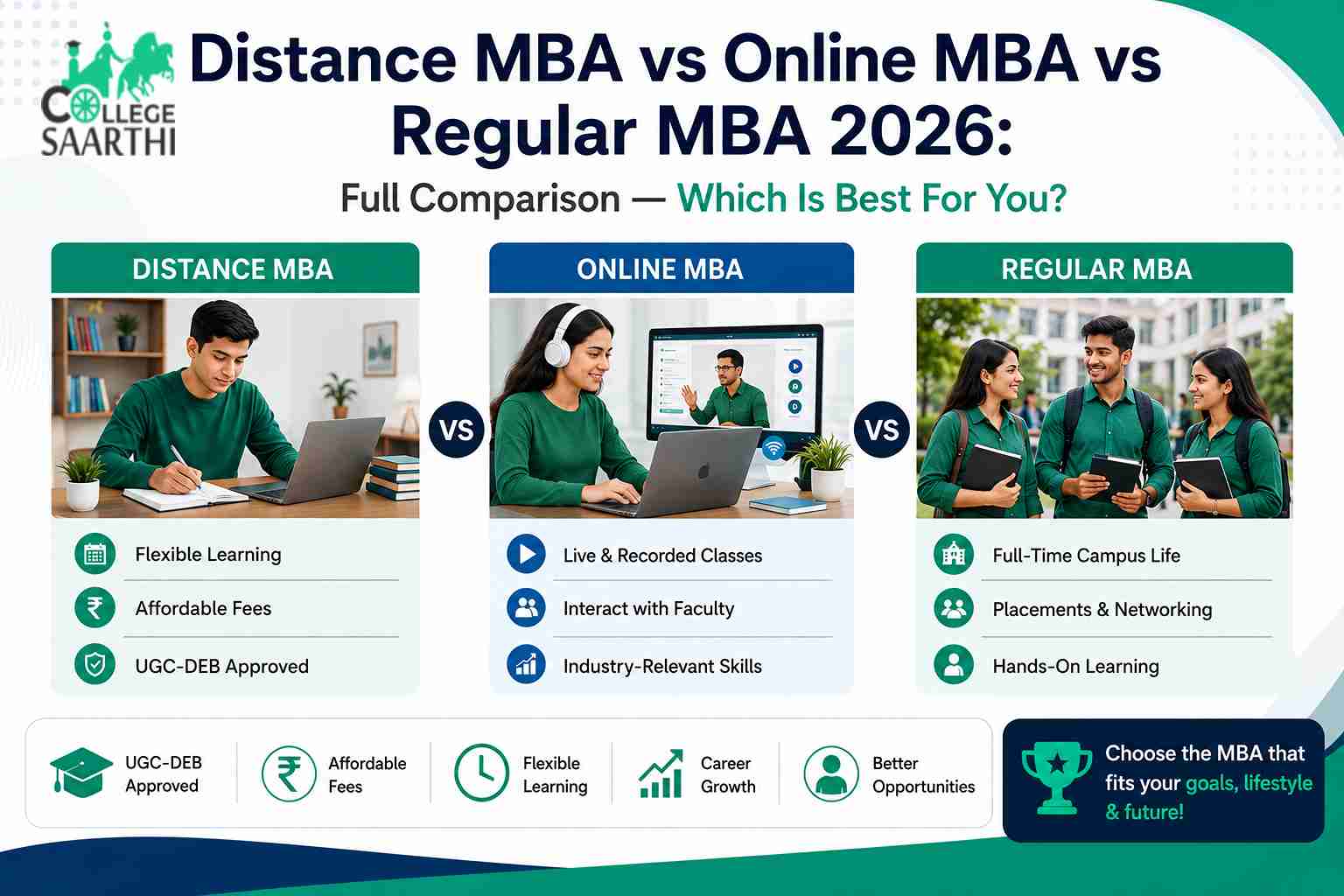 Infographic comparing Distance MBA, Online MBA, and Regular MBA in 2026 with key differences in flexibility, fees, learning mode, campus life, and career opportunities.